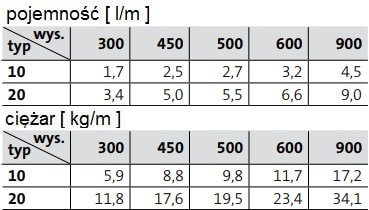 Pojemność i ciężar HV 10 i HV 20